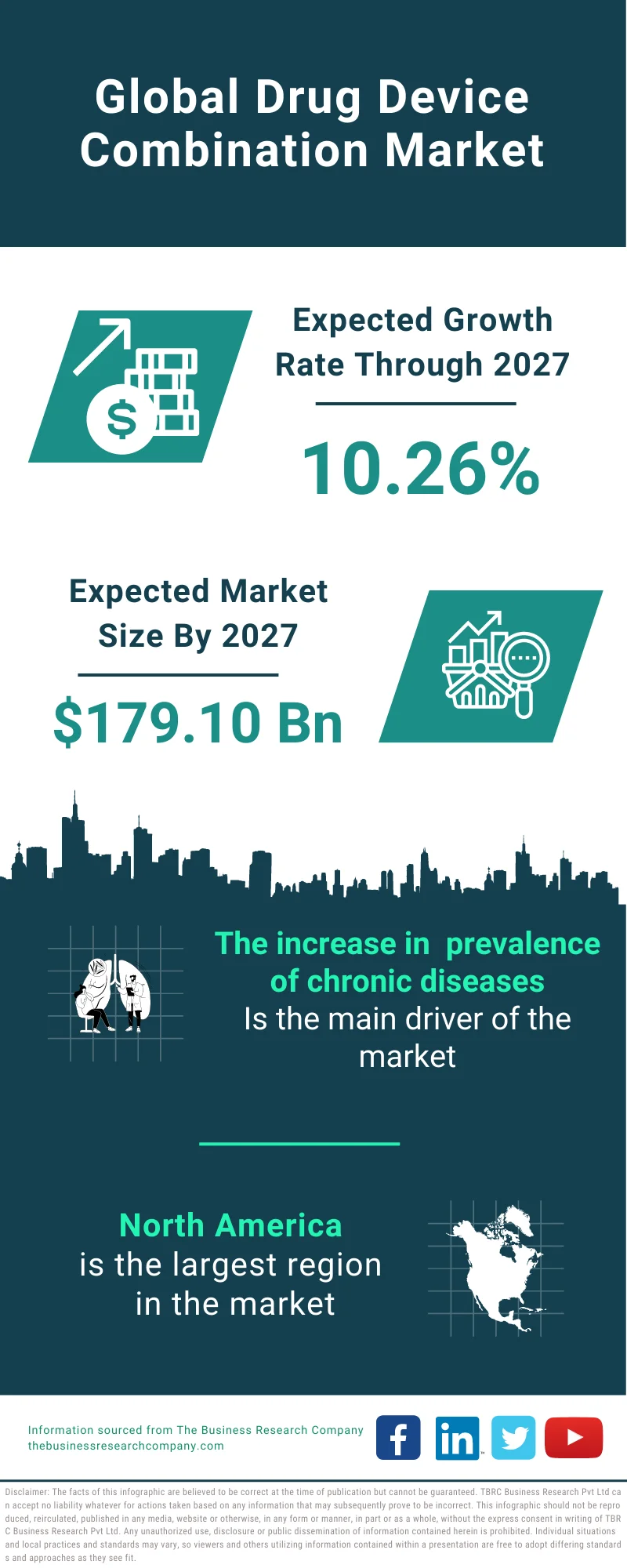 Drug Device Combination Market 