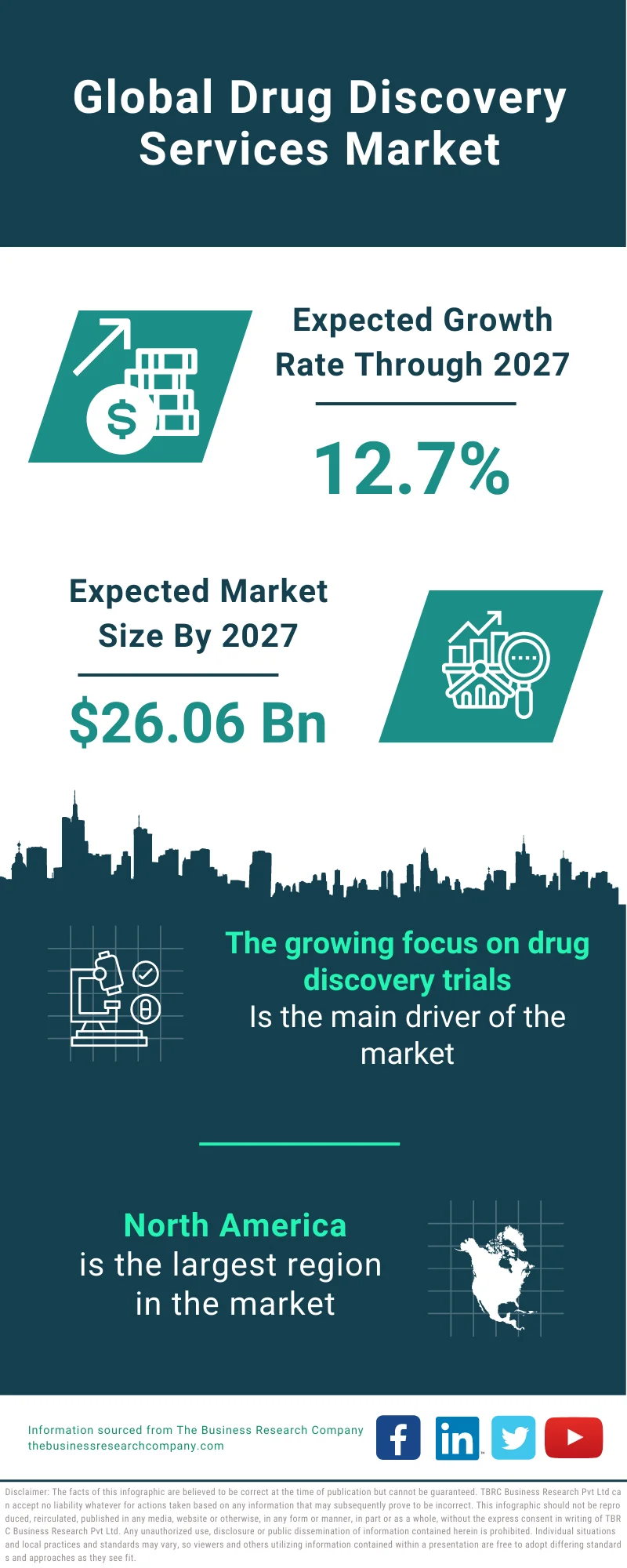 Drug Discovery Services Market