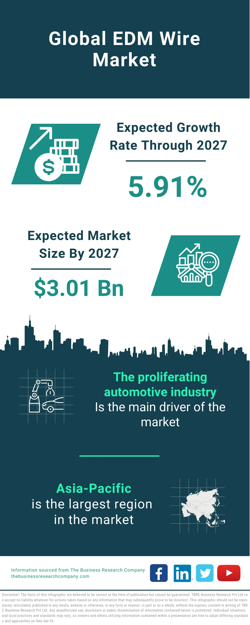 EDM Wire Market 