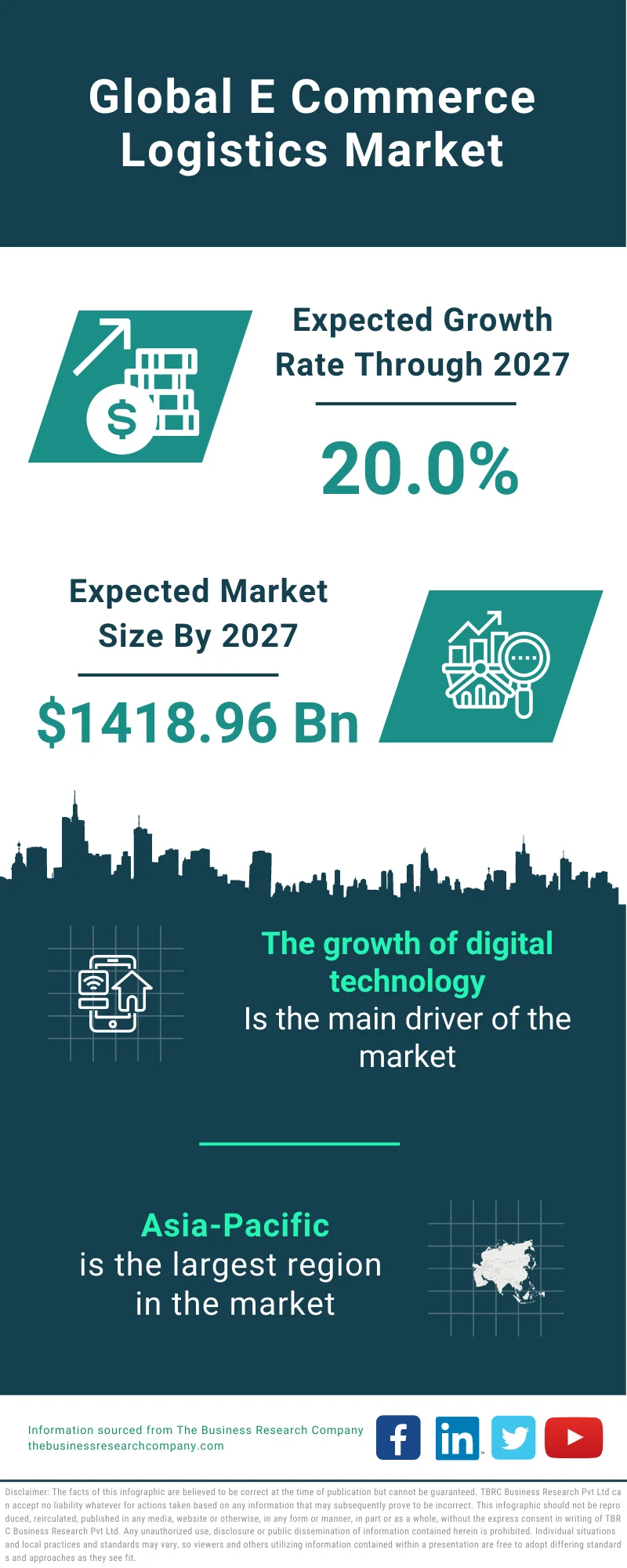 E-Commerce Logistics Market