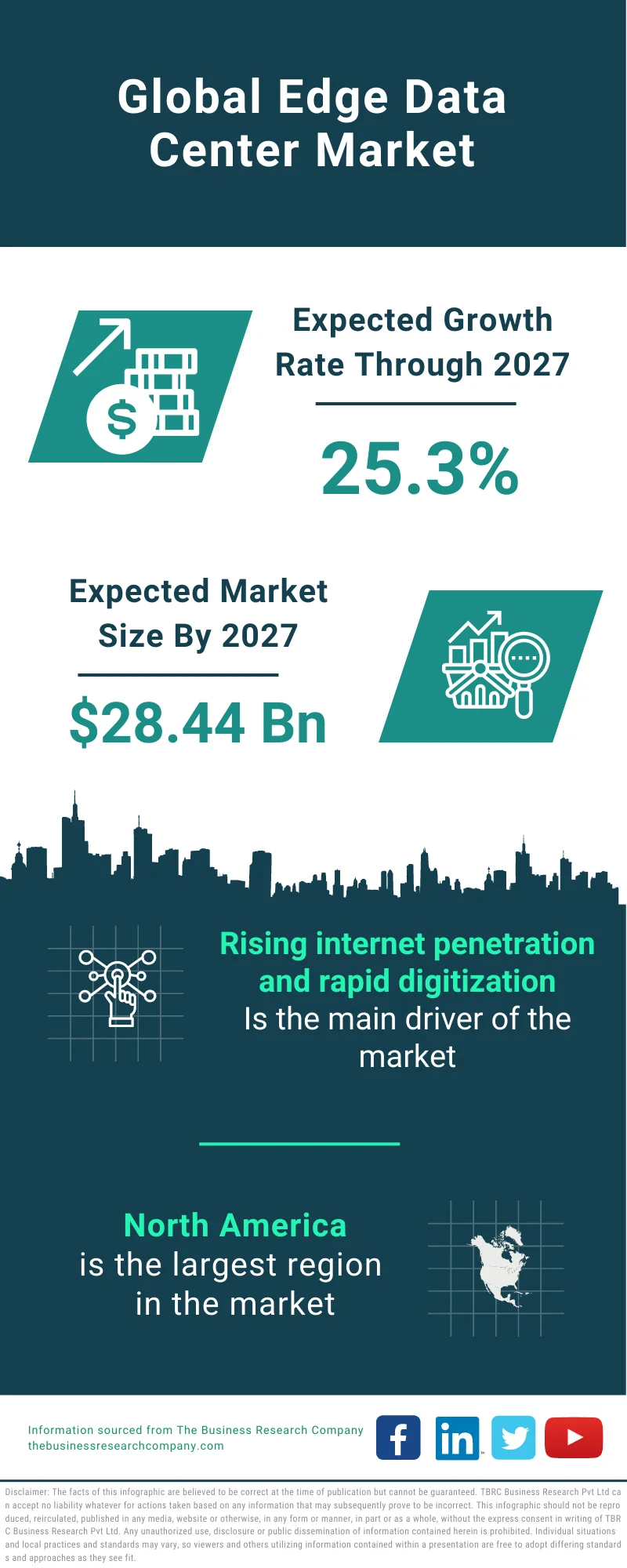 Edge Data Center Market 