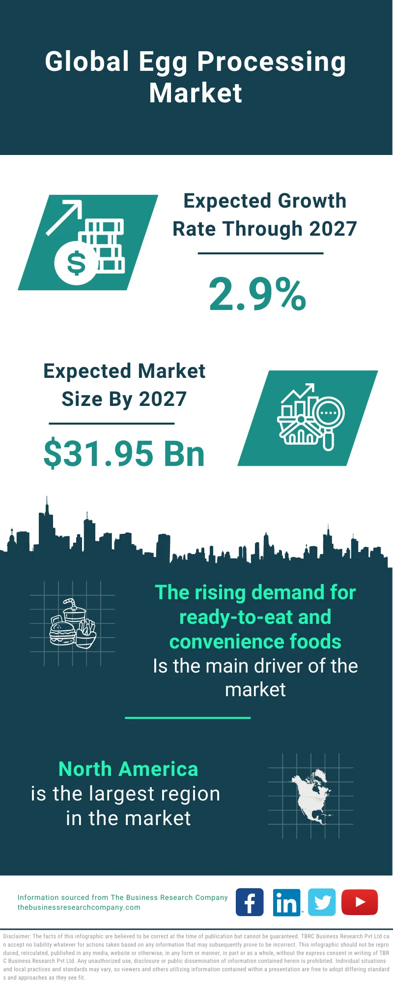 Egg Processing Market