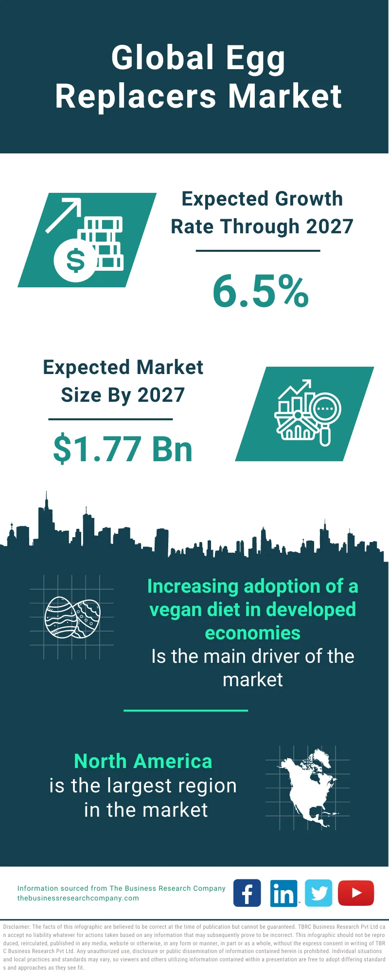 Egg Replacers Market