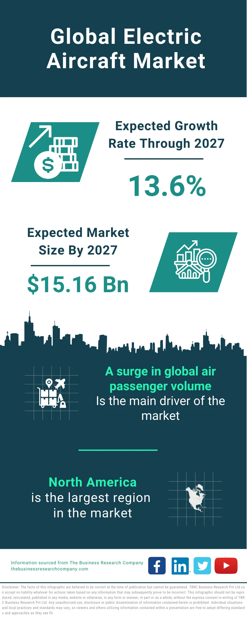 Electric Aircraft Market