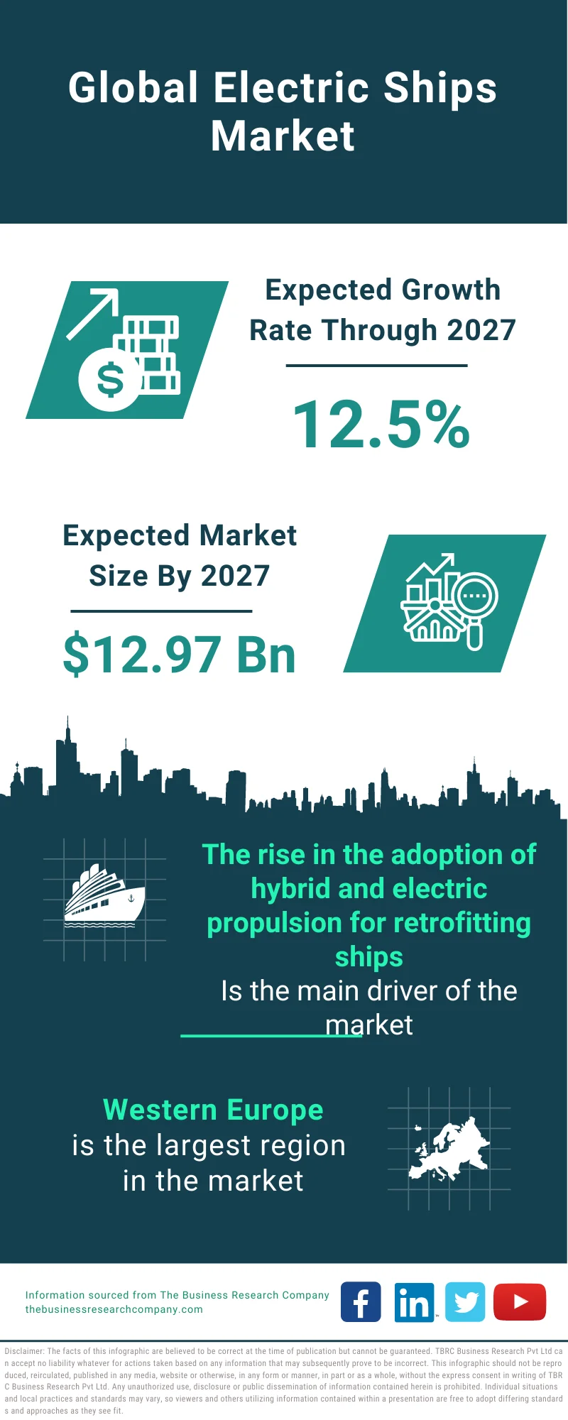 Electric Ships Market