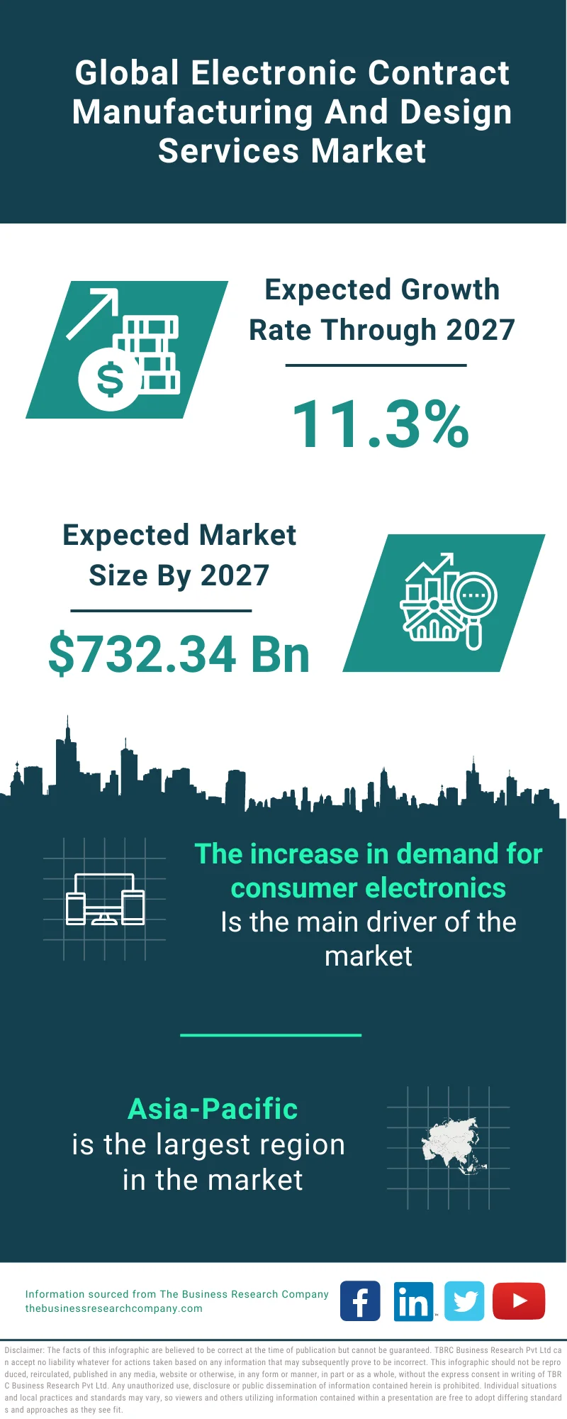 Electronic Contract Manufacturing and Design Services Market 