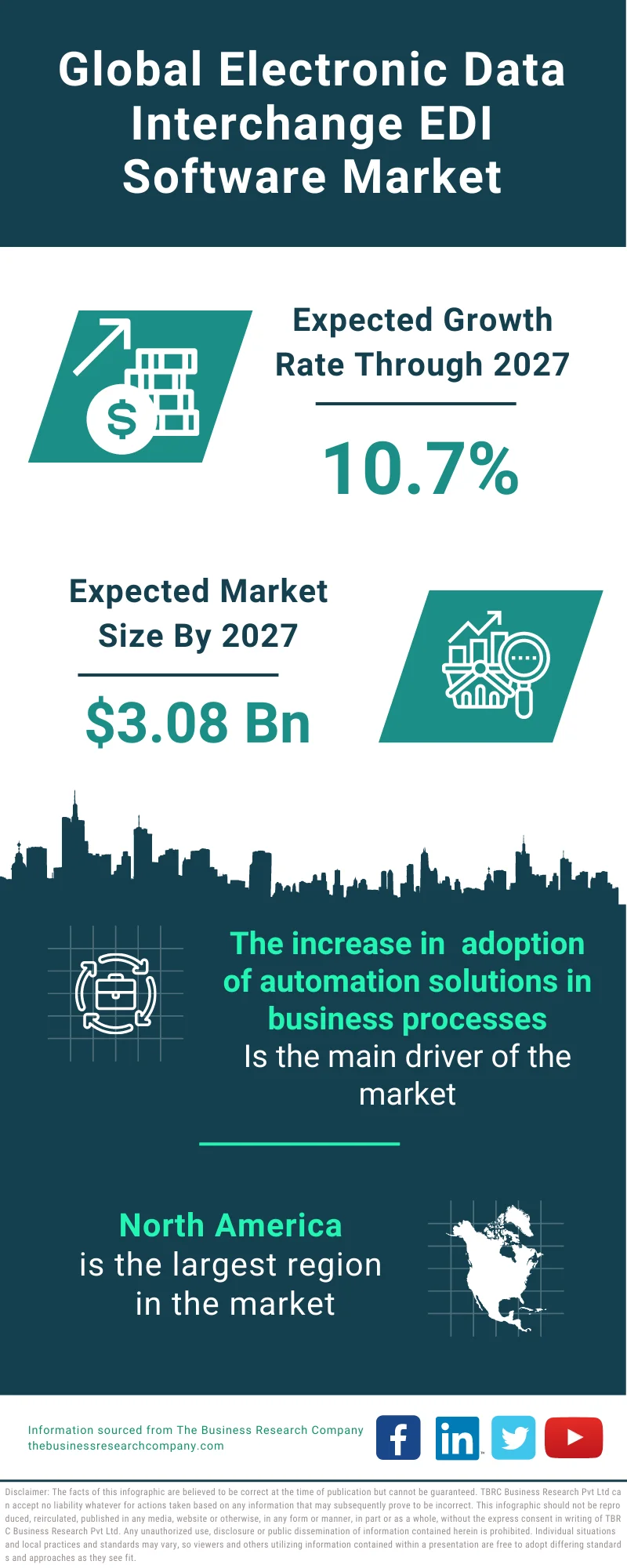 Electronic Data Interchange (EDI) Software Market