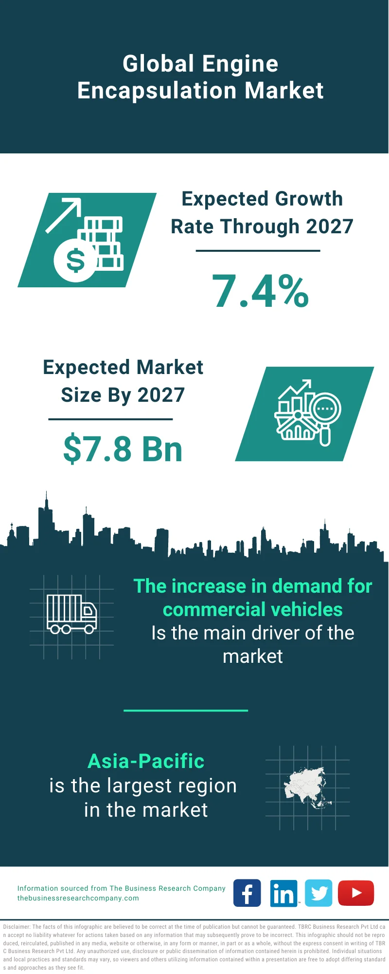 Engine Encapsulation Market