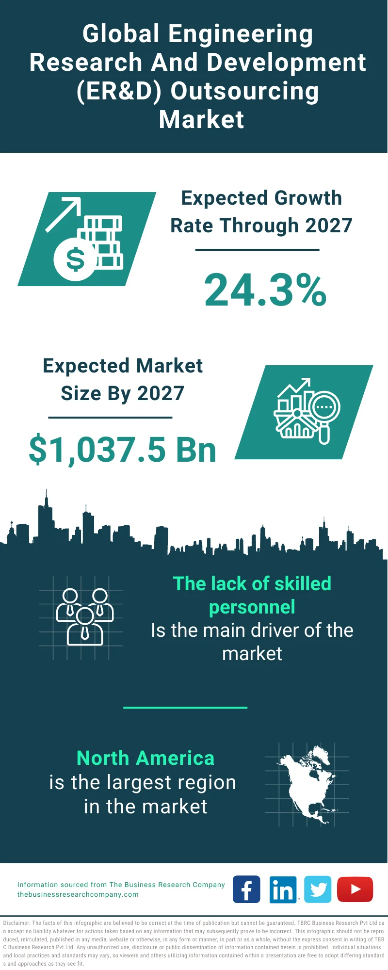 Engineering Research And Development (ER&D) Outsourcing Market