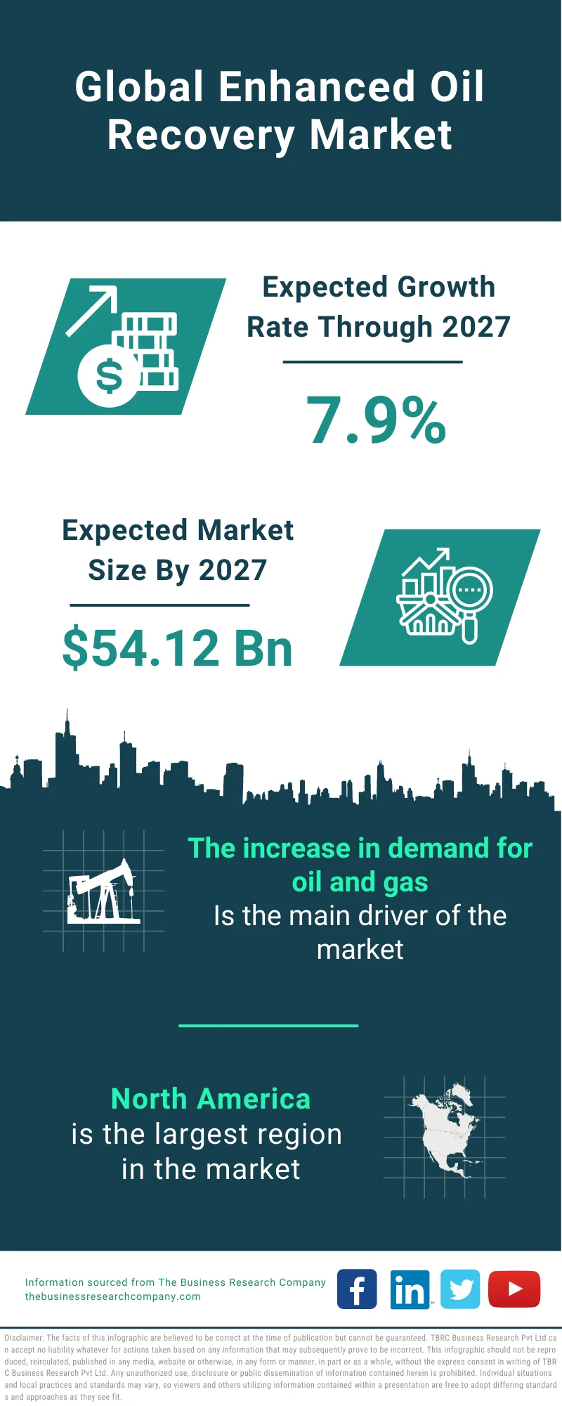 Enhanced Oil Recovery Market 