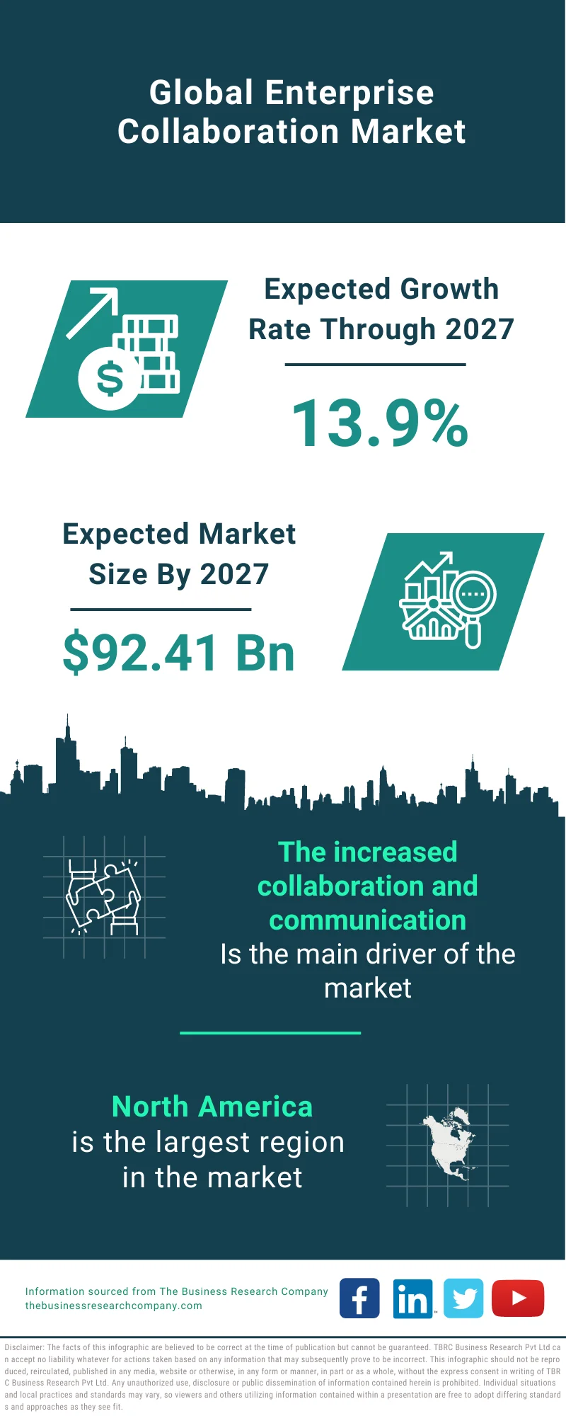 Enterprise Collaboration Market 