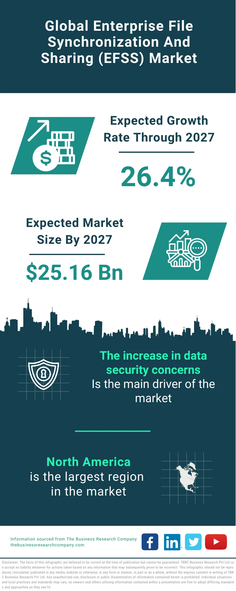 Enterprise File Synchronization And Sharing (EFSS) Market