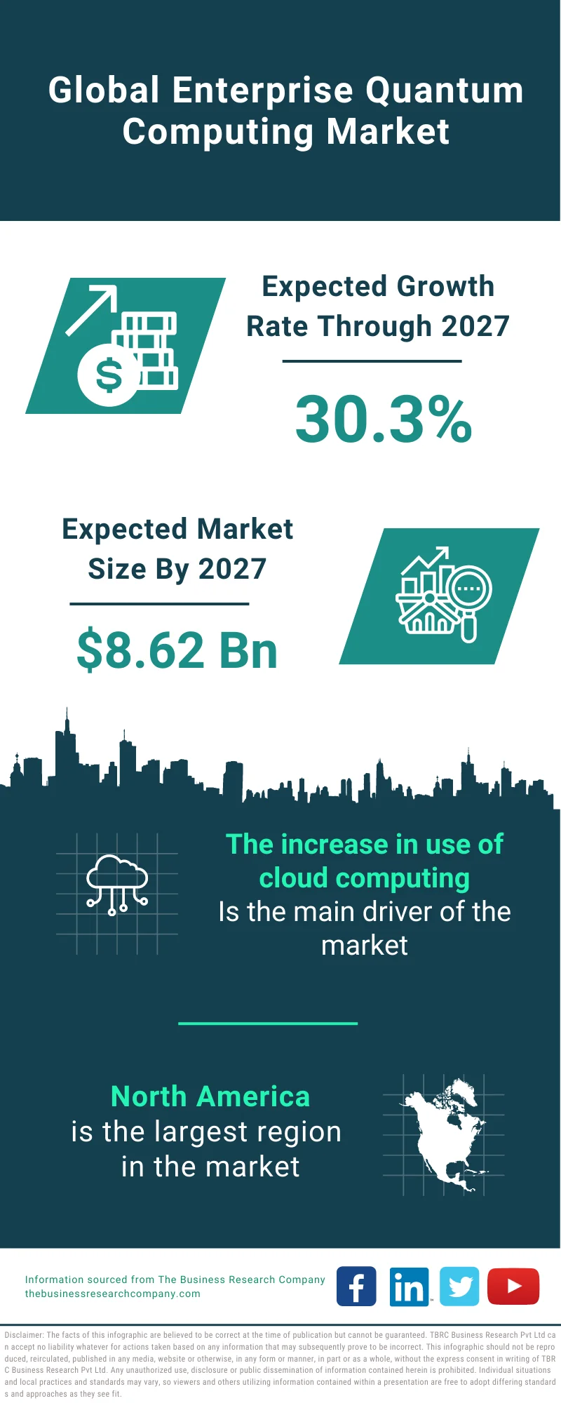 Enterprise Quantum Computing Market  