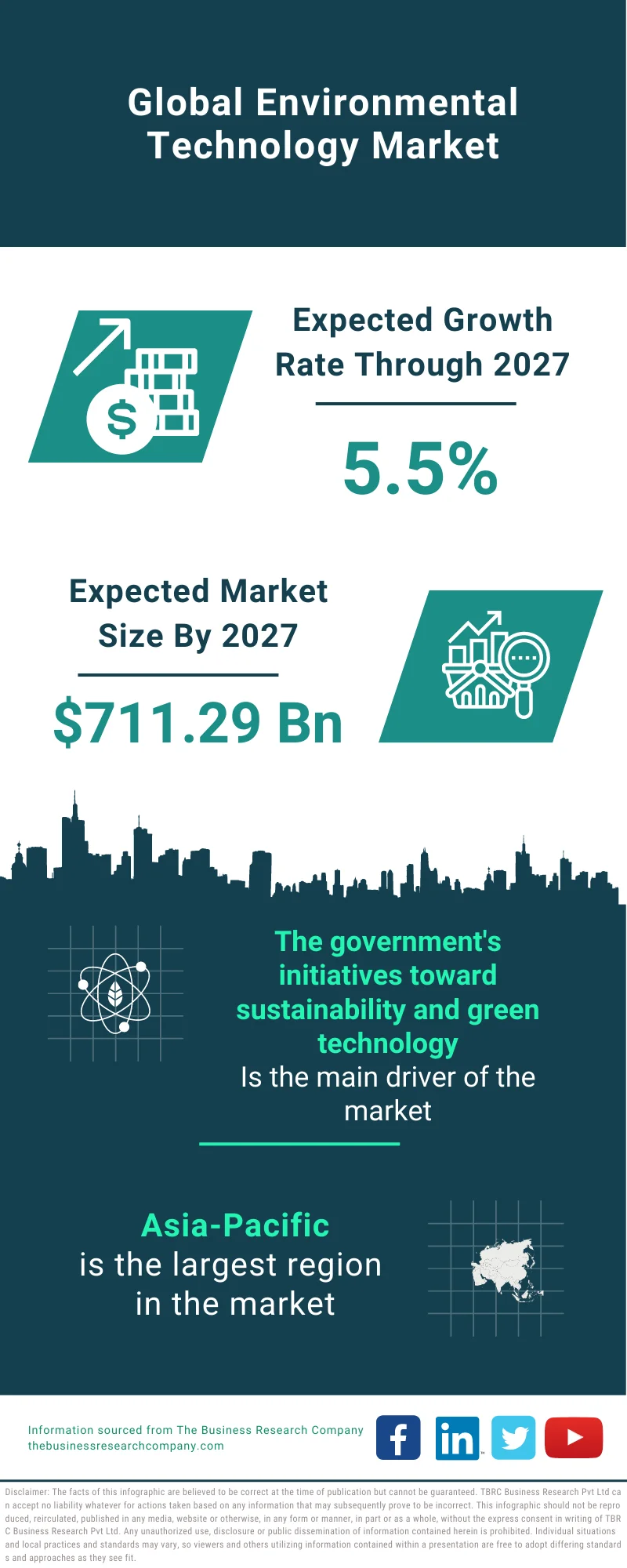 Environmental Technology Market