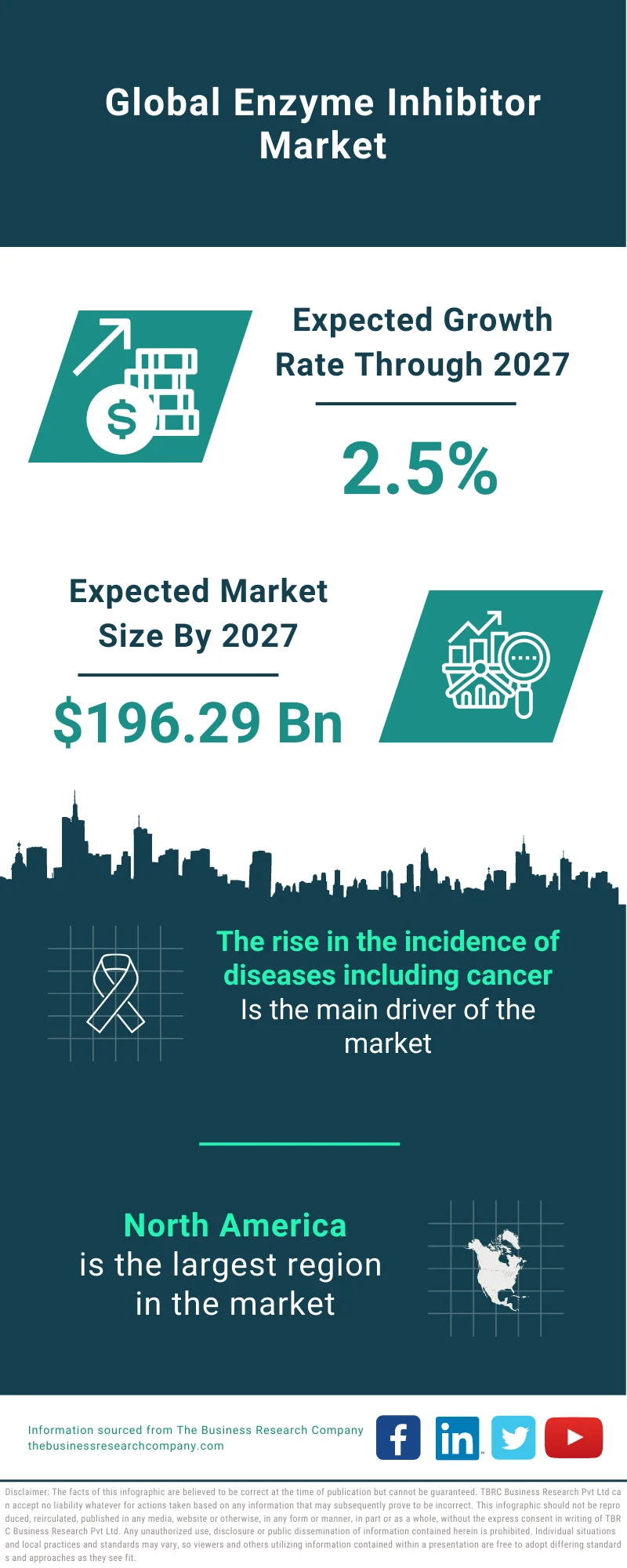 Enzyme Inhibitor Market 