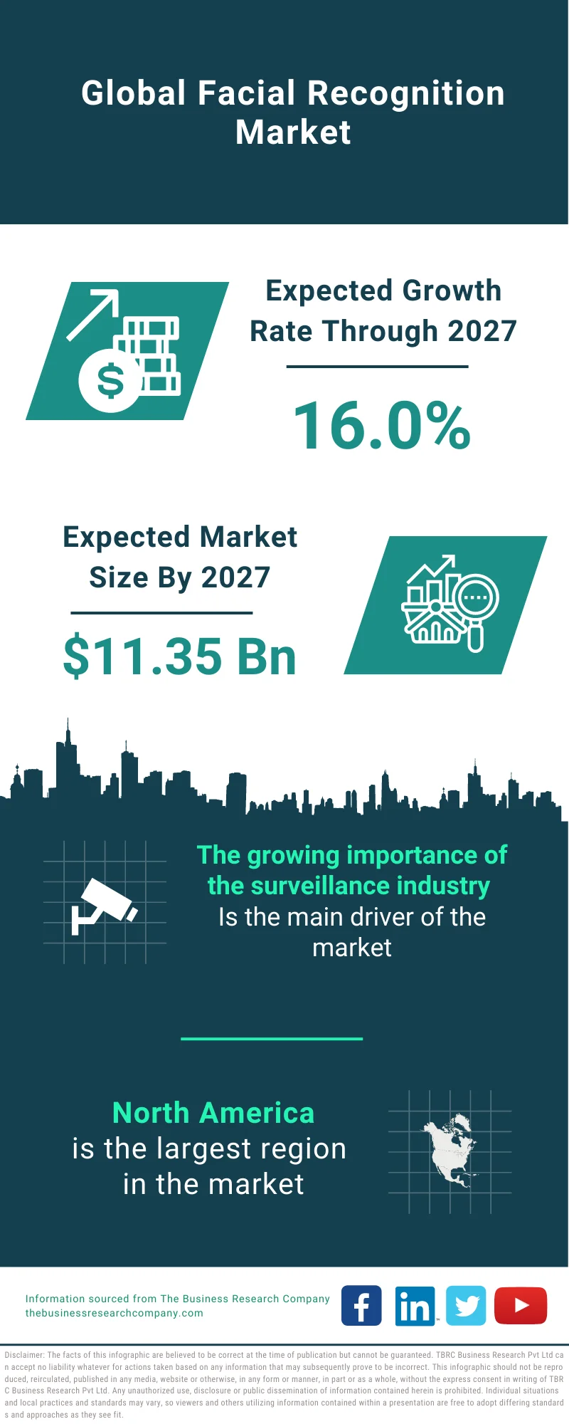 Facial Recognition Market