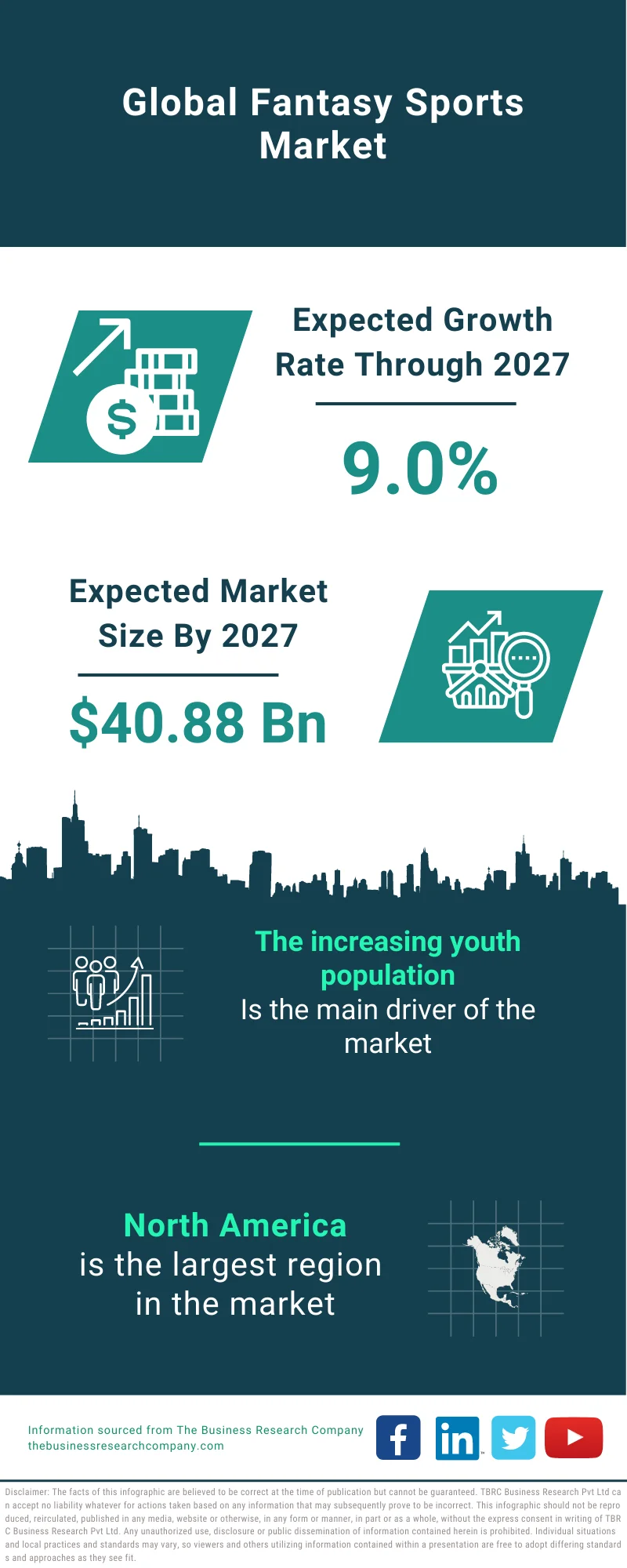 Fantasy Sports Global Market Share Report, Segments, Outlook By 2032