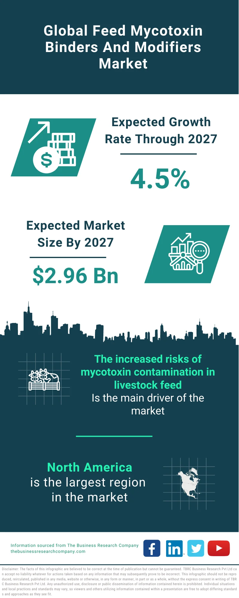 Feed Mycotoxin Binders And Modifiers Market