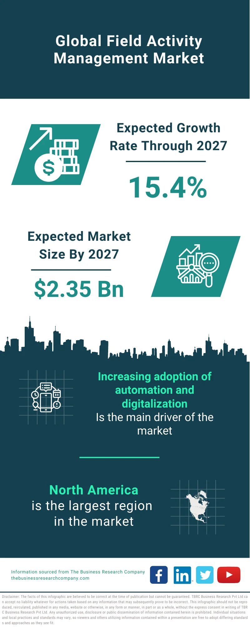 Field Activity Management Market