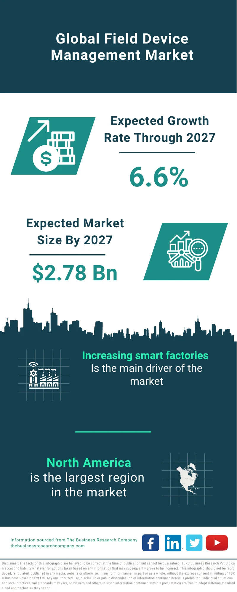 Field Device Management Market