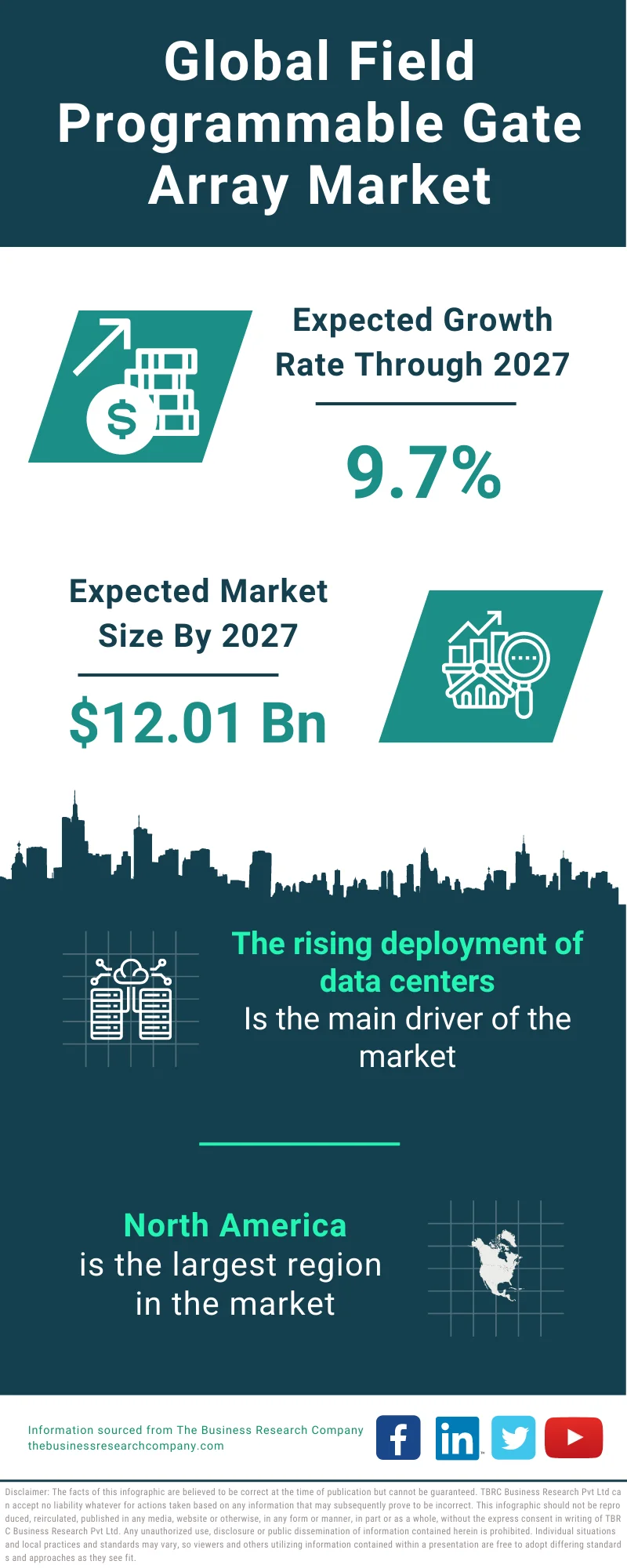 Field Programmable Gate Array Market