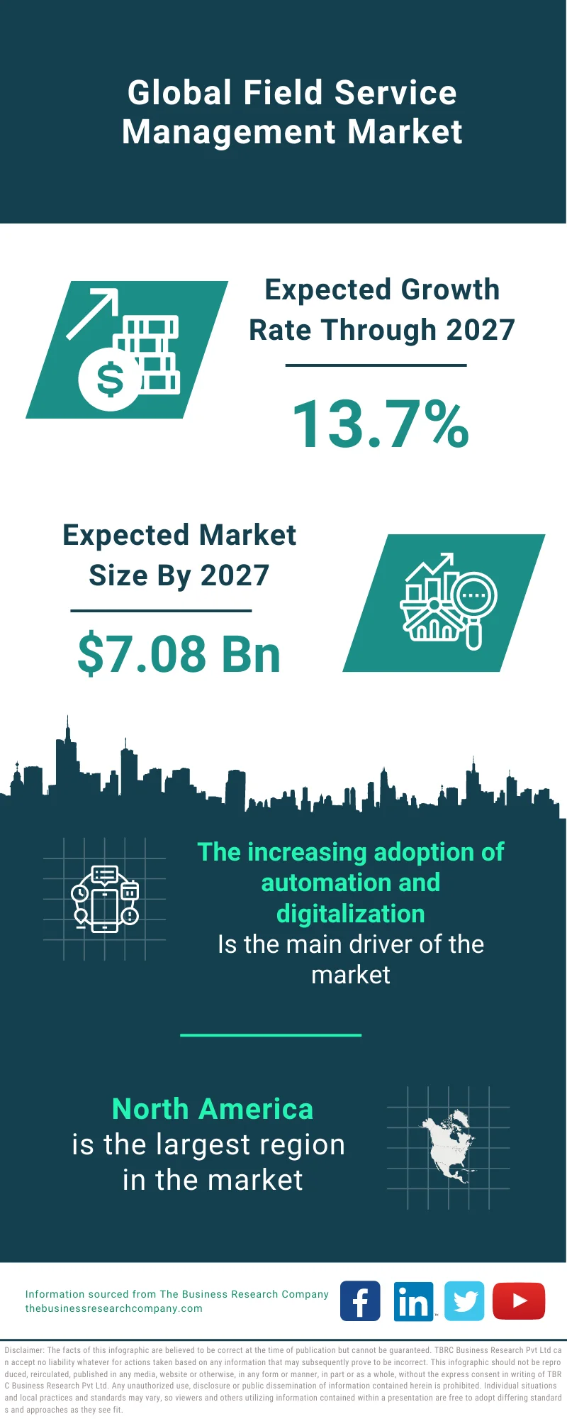 Field Service Management Market 