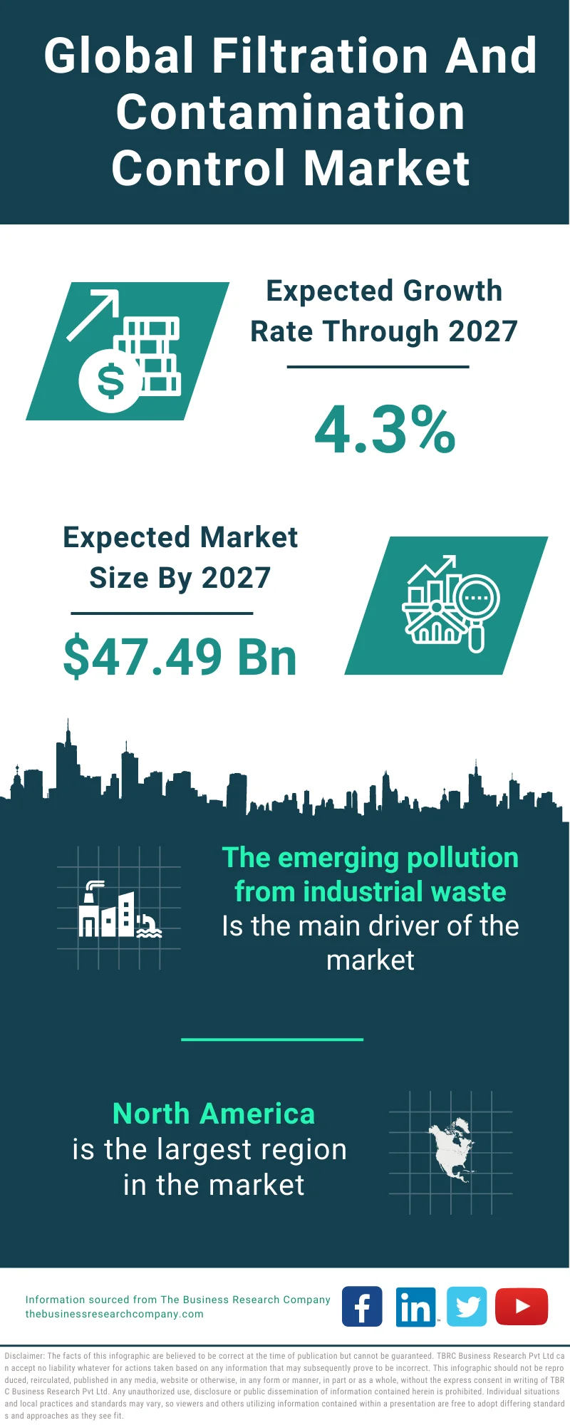 Filtration And Contamination Control Market