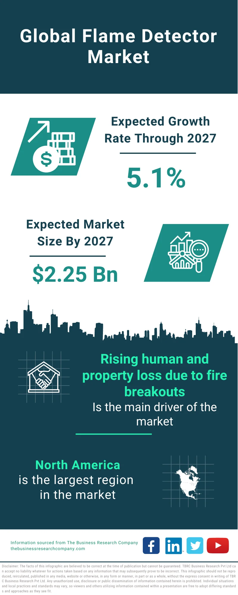 Flame Detector Market