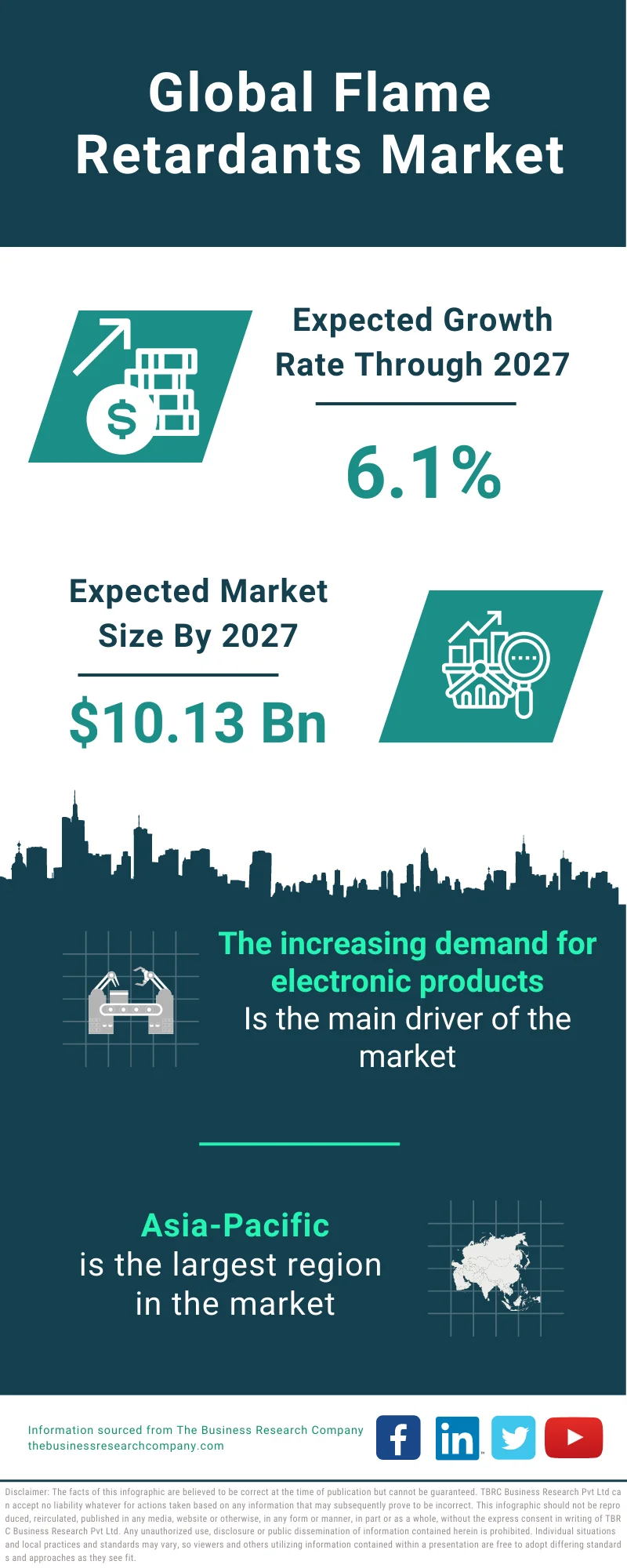 Flame Retardants Market