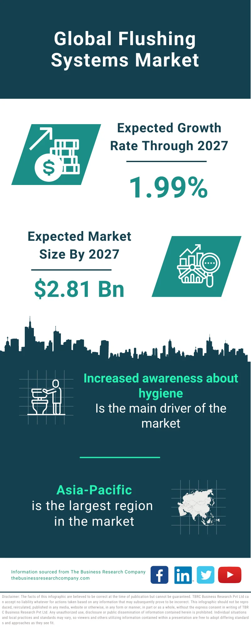 Flushing Systems Market 