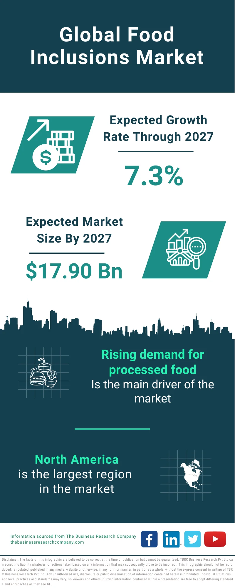 Food Inclusions Market