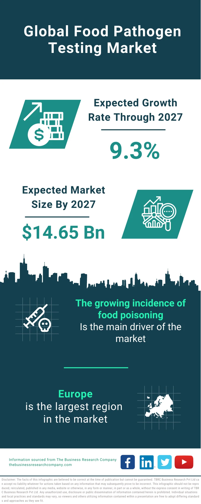 Food Pathogen Testing Market 