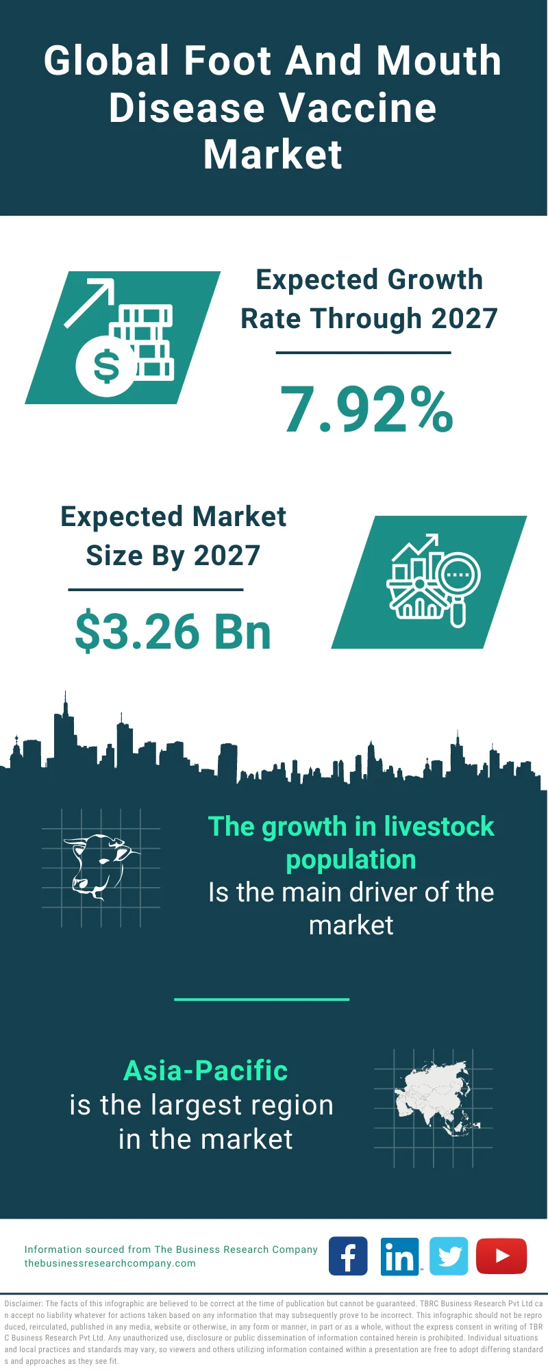 Foot And Mouth Disease Vaccine Market 