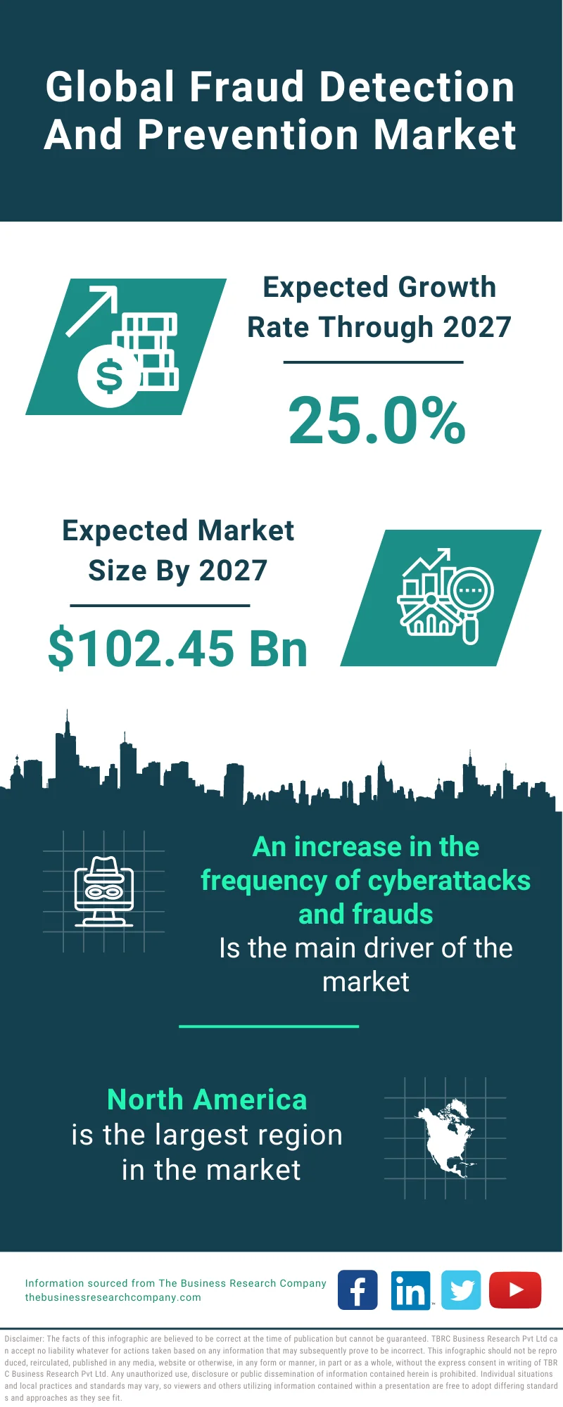 Fraud Detection and Prevention Market 