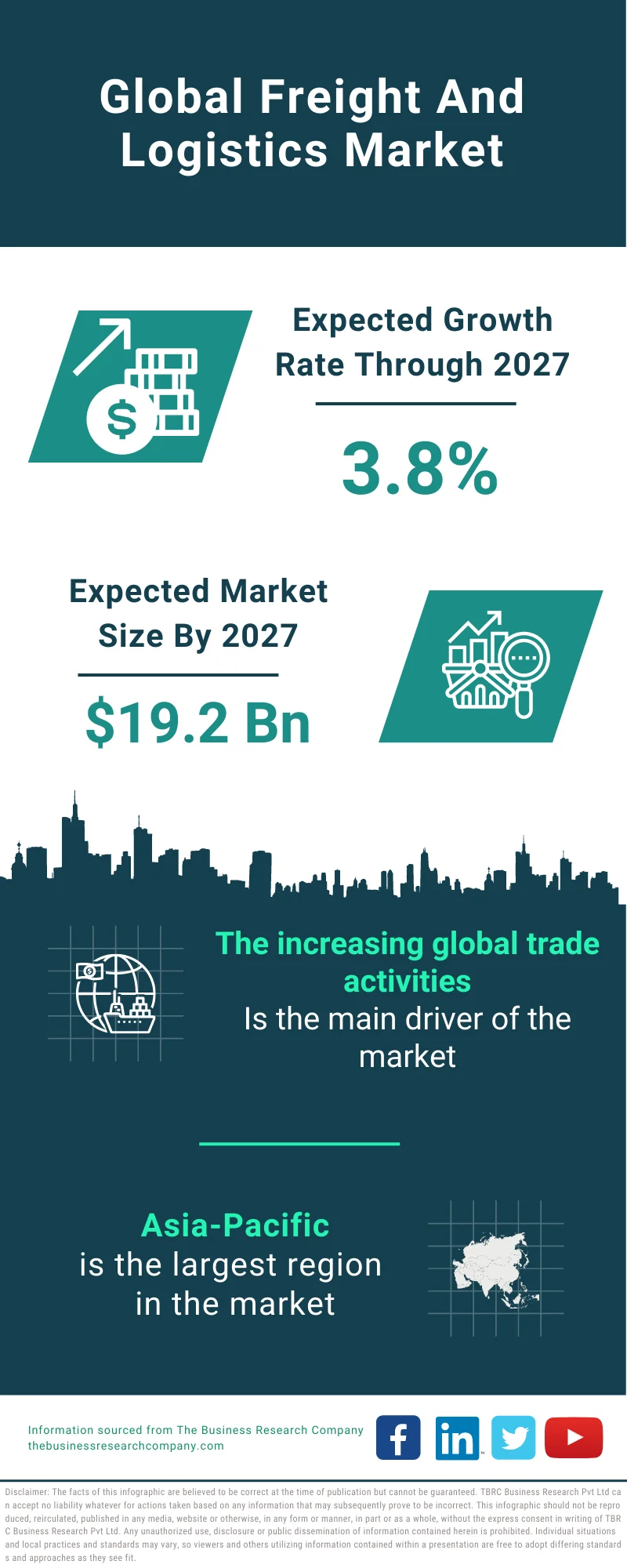 Freight And Logistics Market