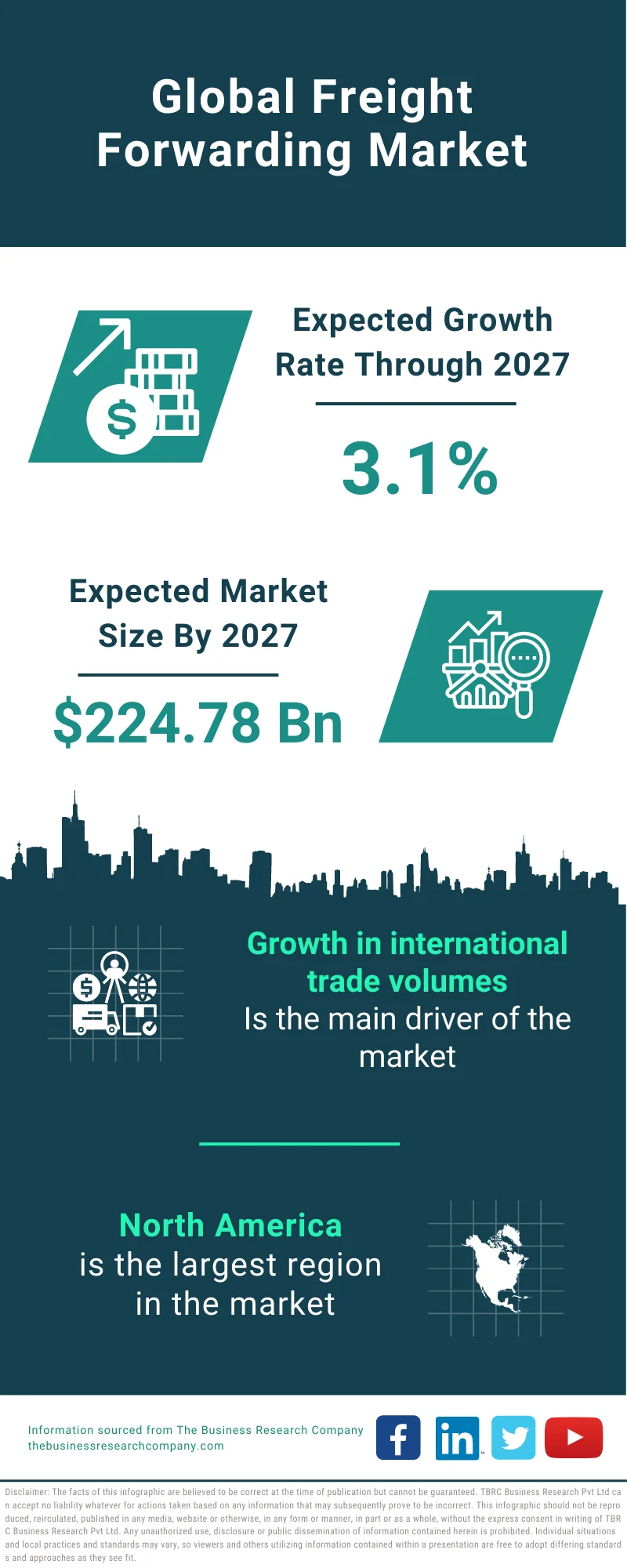 Freight Forwarding Market 