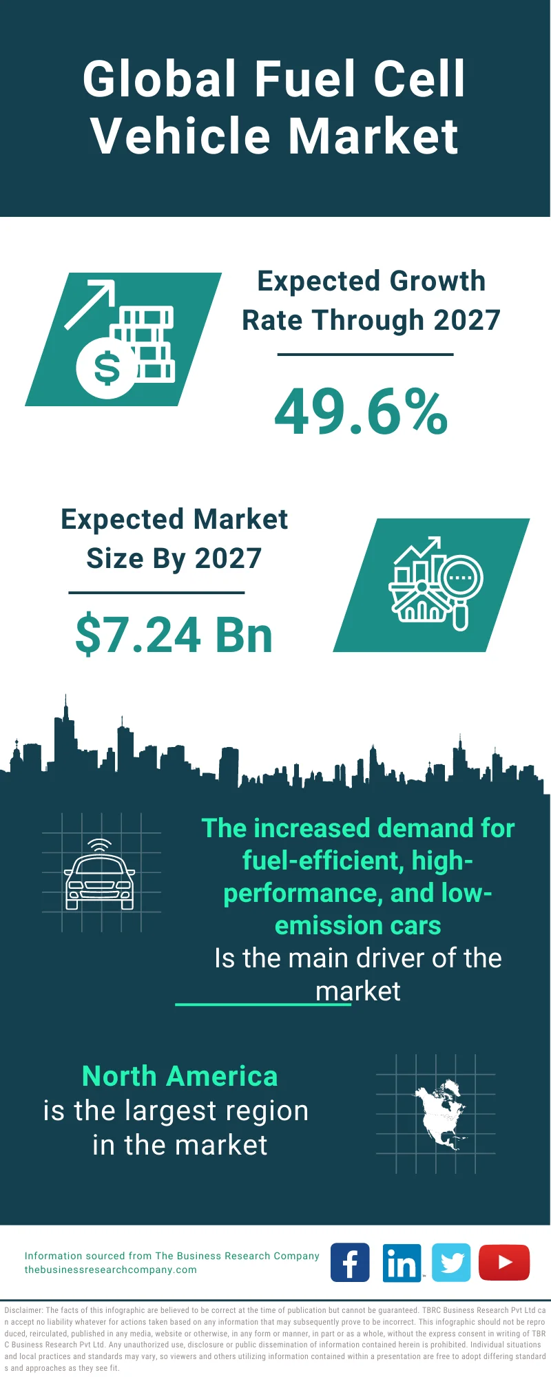 Fuel Cell Vehicle Market