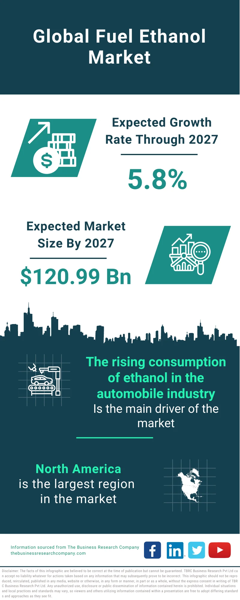 Fuel Ethanol Market