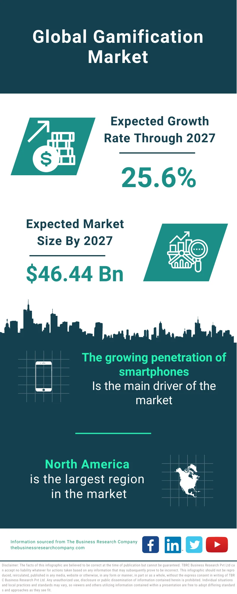 Gamification Market 