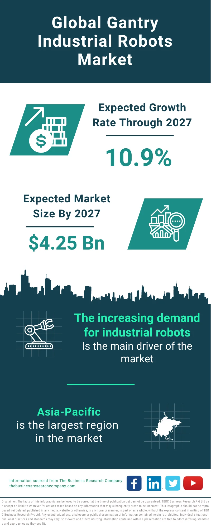 Gantry Industrial Robots Market