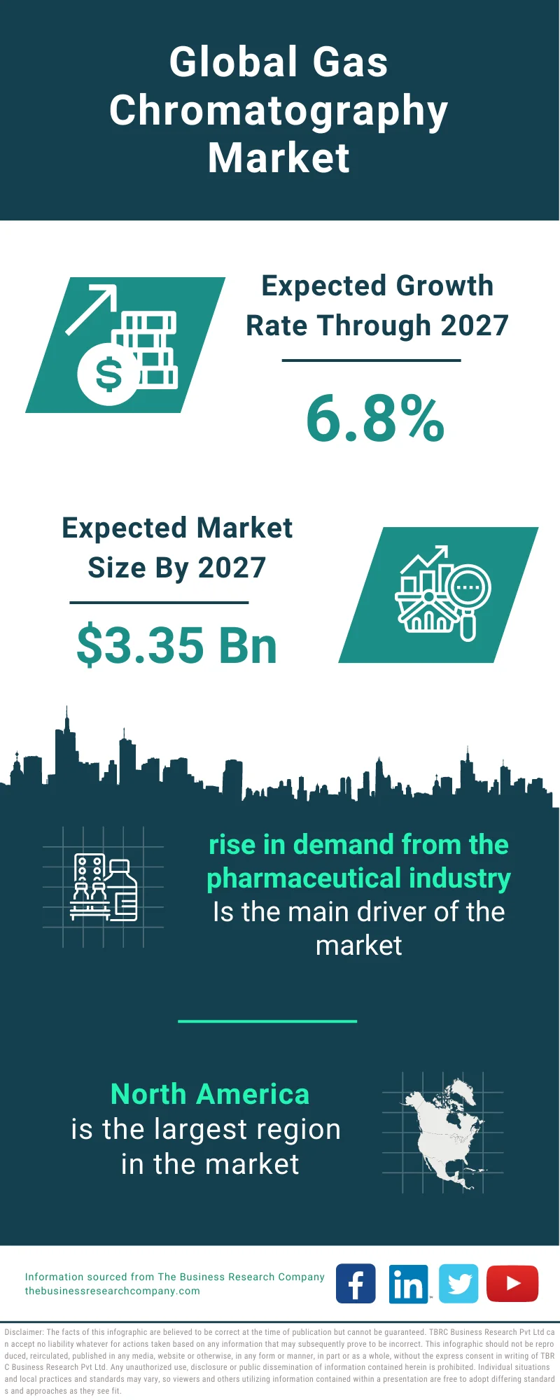 Gas Chromatography Market 