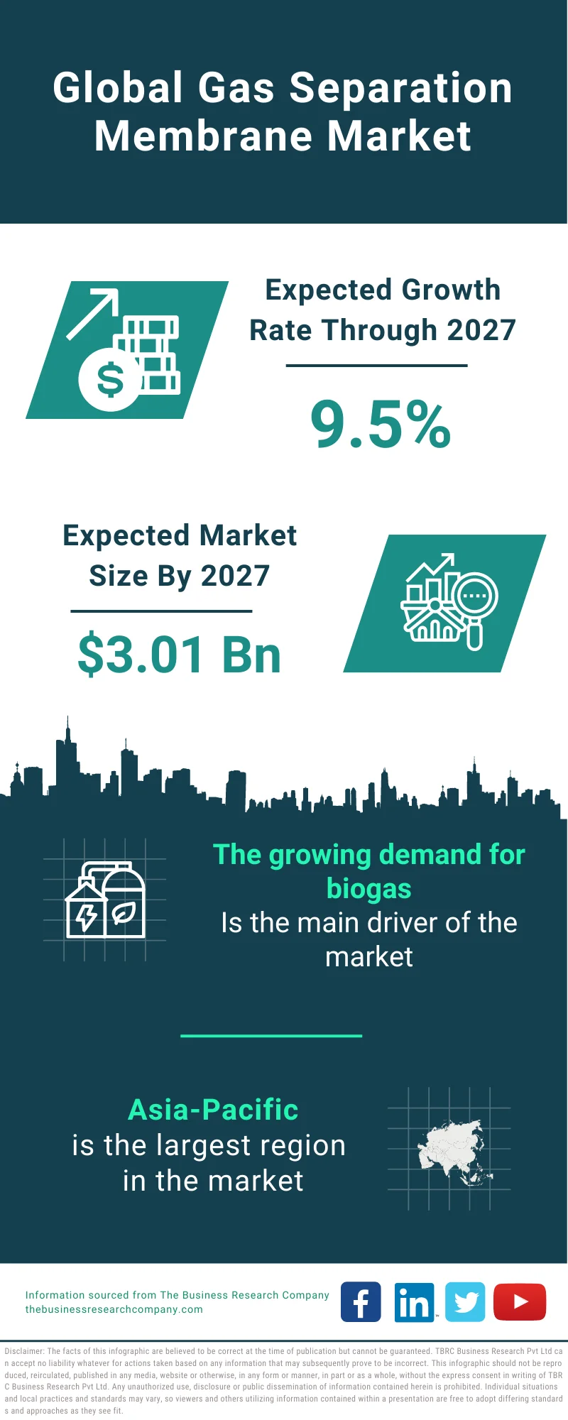 Gas Separation Membrane Market 