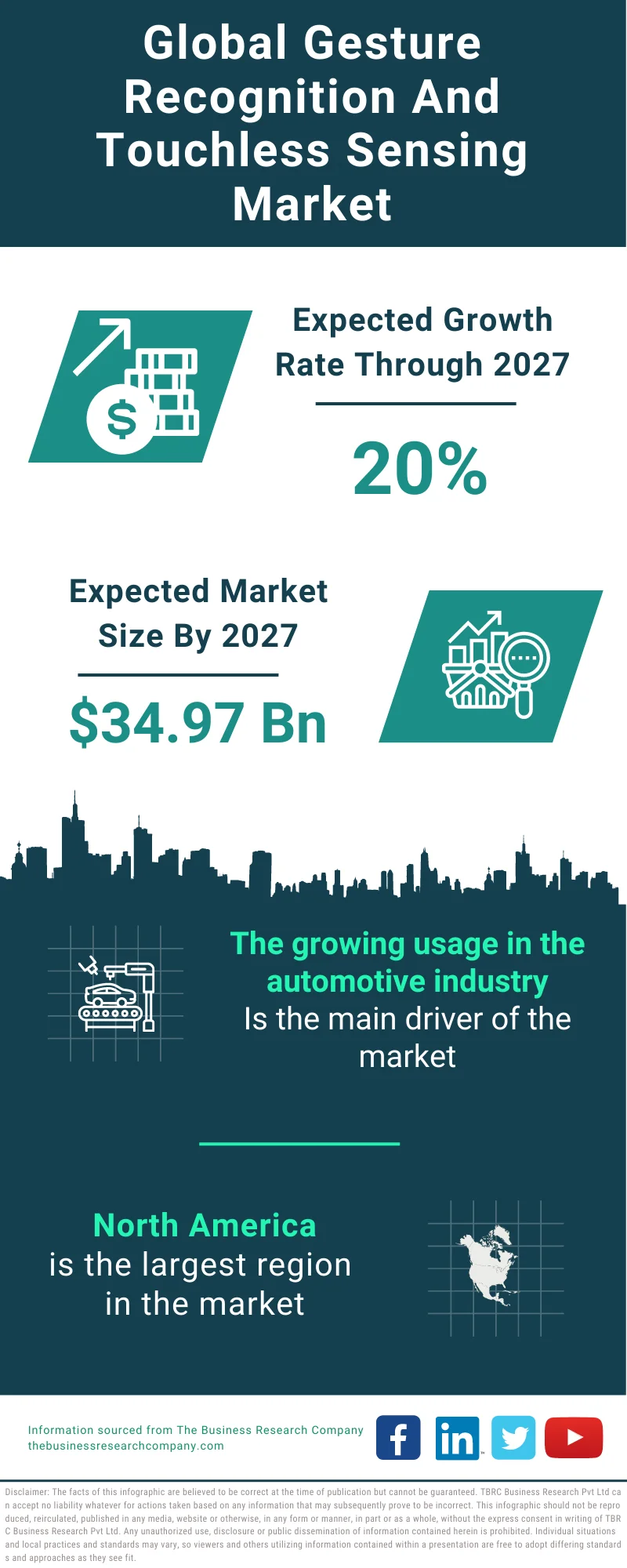 Gesture Recognition and Touchless Sensing Market