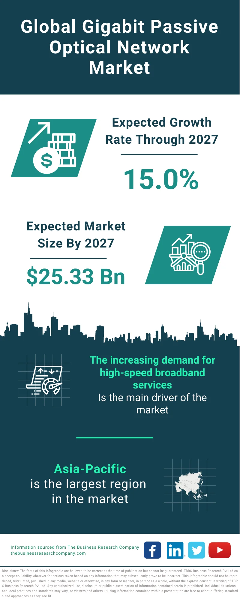 Gigabit Passive Optical Network Market 