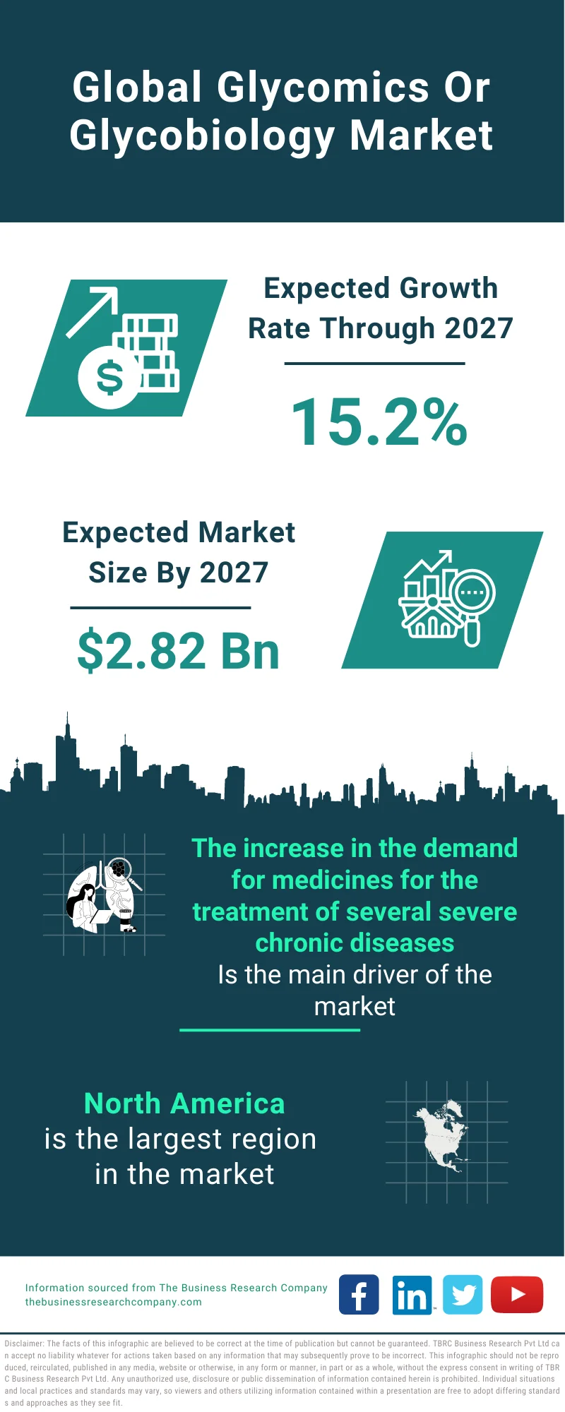 Glycomics or Glycobiology Market 