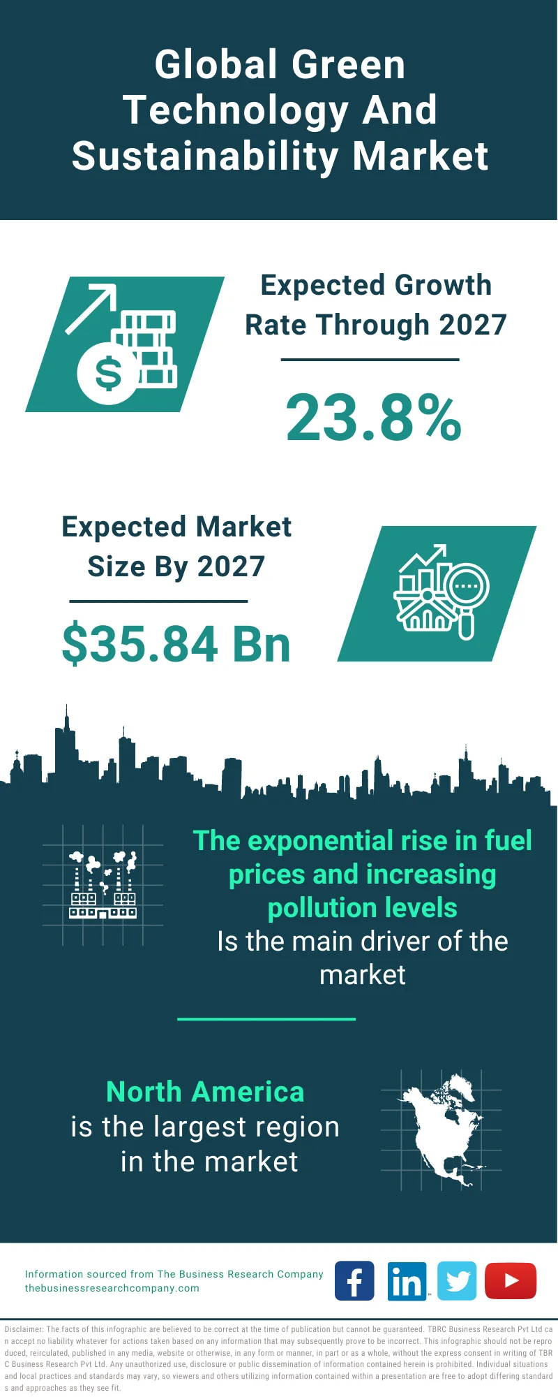 Green Technology and Sustainability Market