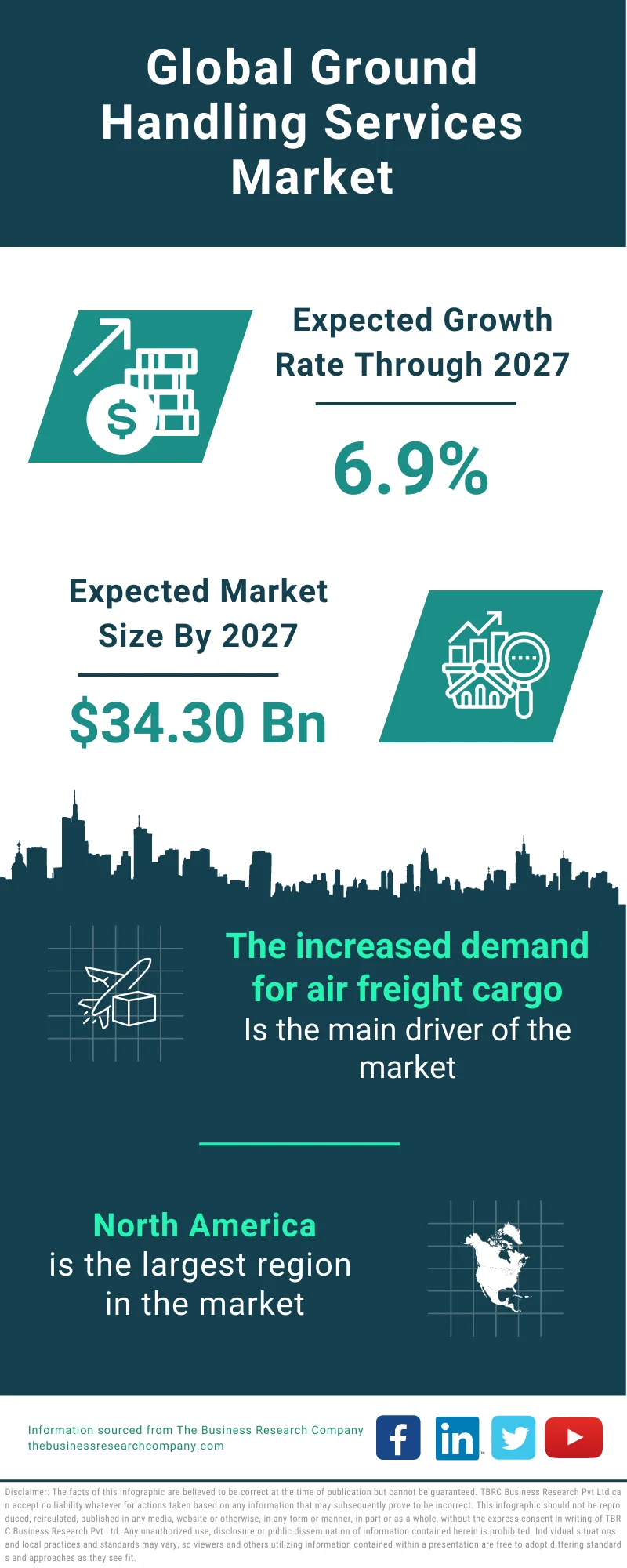 Ground Handling Services Market