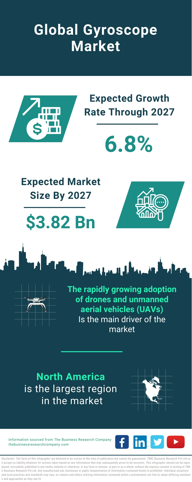 Gyroscope Market 