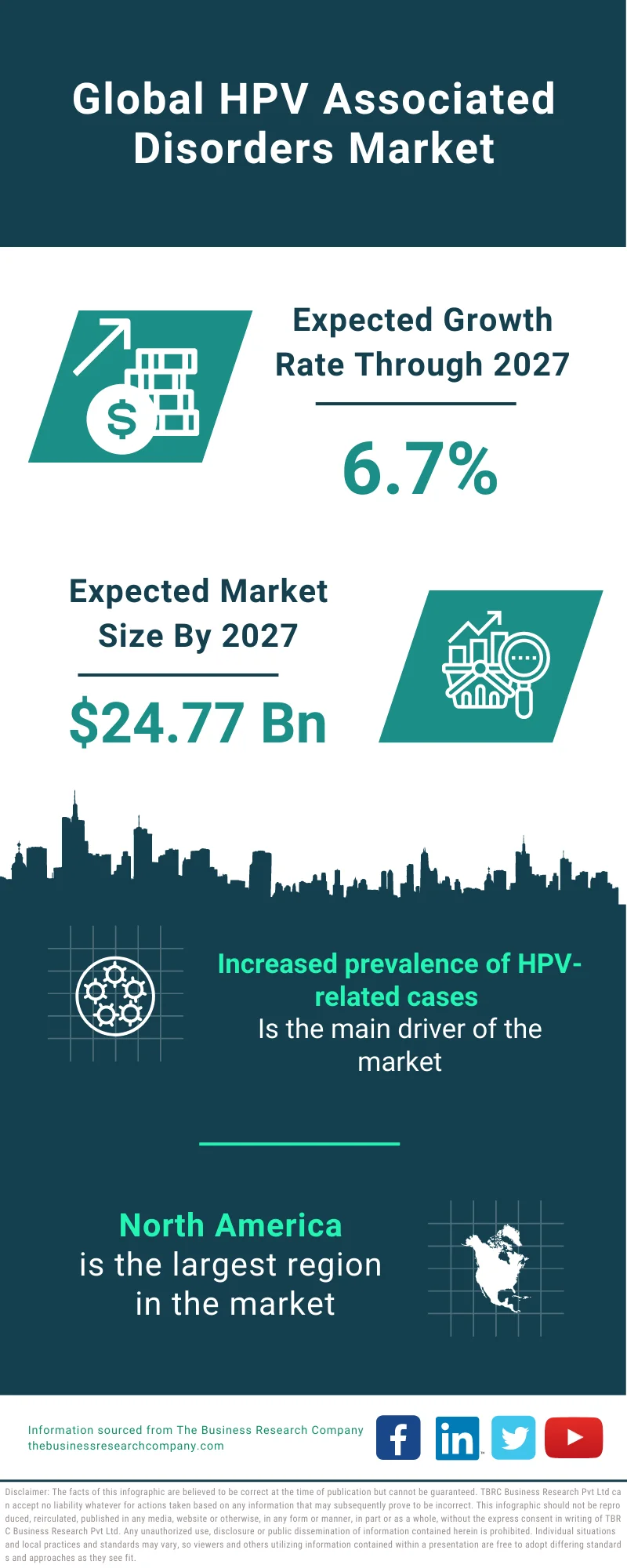 HPV Associated Disorders Market 