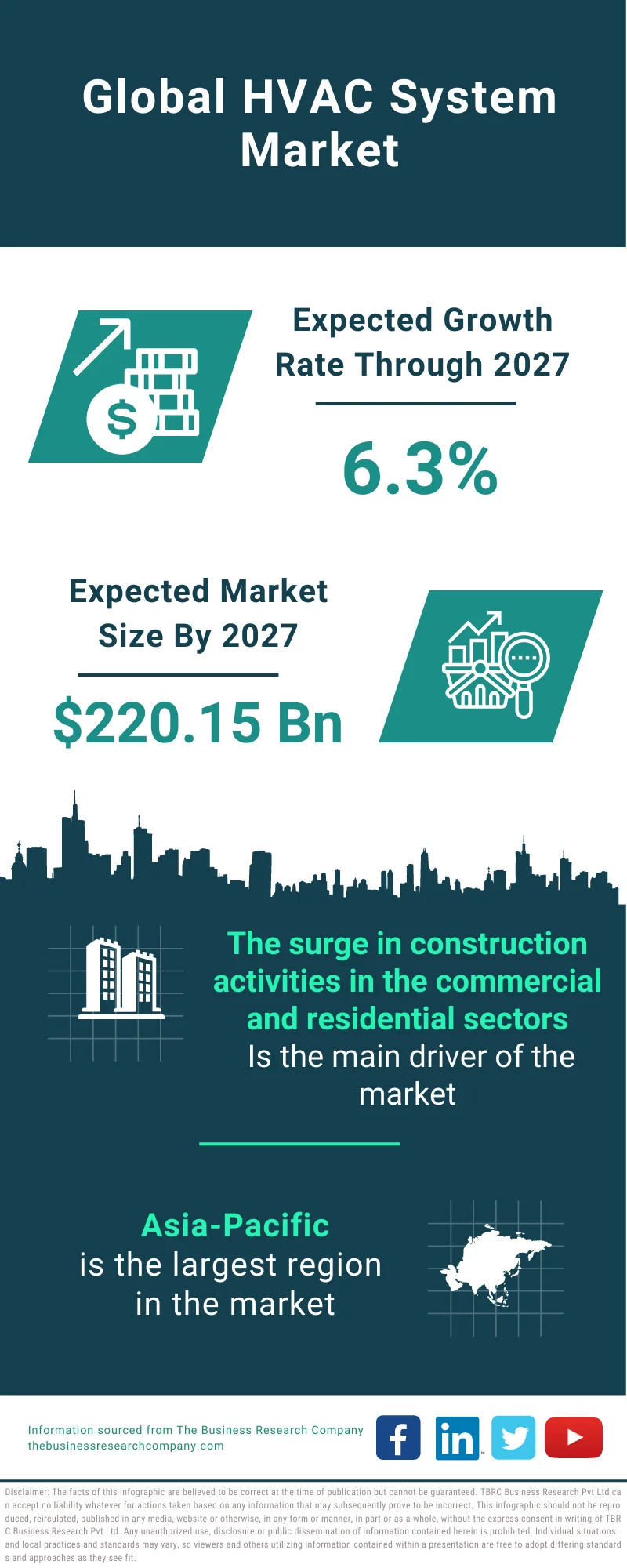 HVAC System Market 